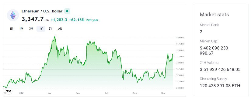 Ethereum Gains Momentum