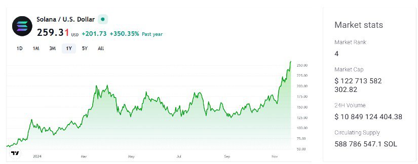 Solana's Price Surge Signals Bullish Momentum