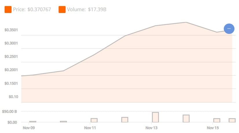 Dogecoin's Price Doubles in a Week: Ready for a Major Breakout?