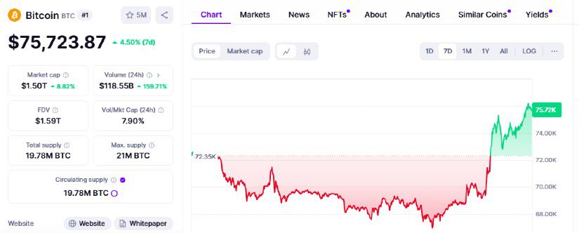 Donald Trump’s Re-election Brings New Hope to Investors Because of His Pro Crypto Stance - Bitcoin Already Surging in the Last 24 Hours