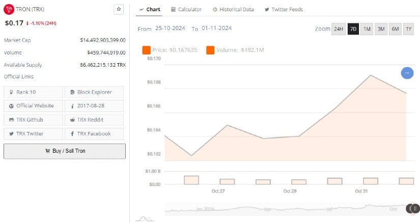 First Coin: Tron (TRX) 