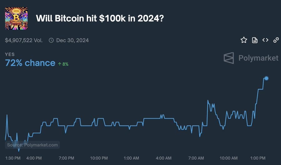 График дня – Биткойн достигнет отметки в 100 тысяч в этом году?