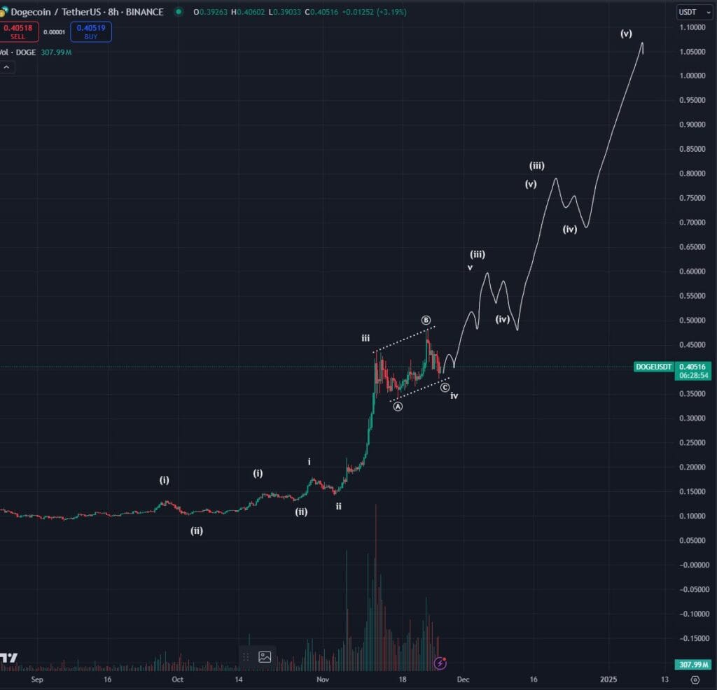 Can DogeCoin Reach $1 By The End of 2024?