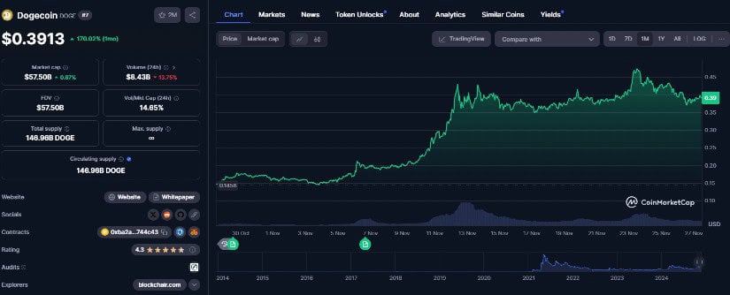 Dogecoin is reaching key support levels