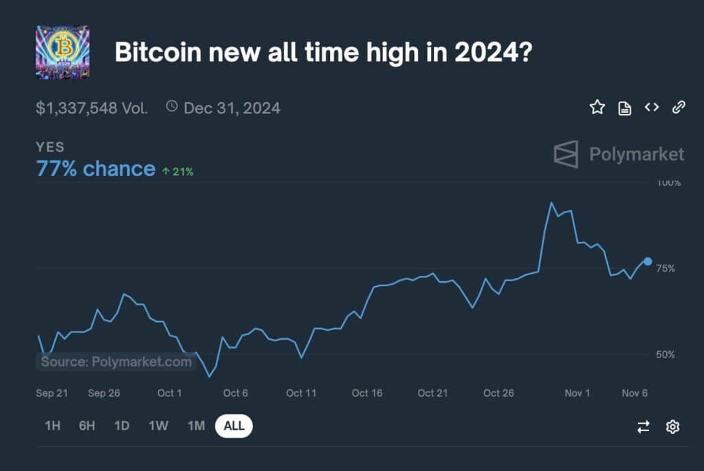 bitcoin new all time high odds 2024