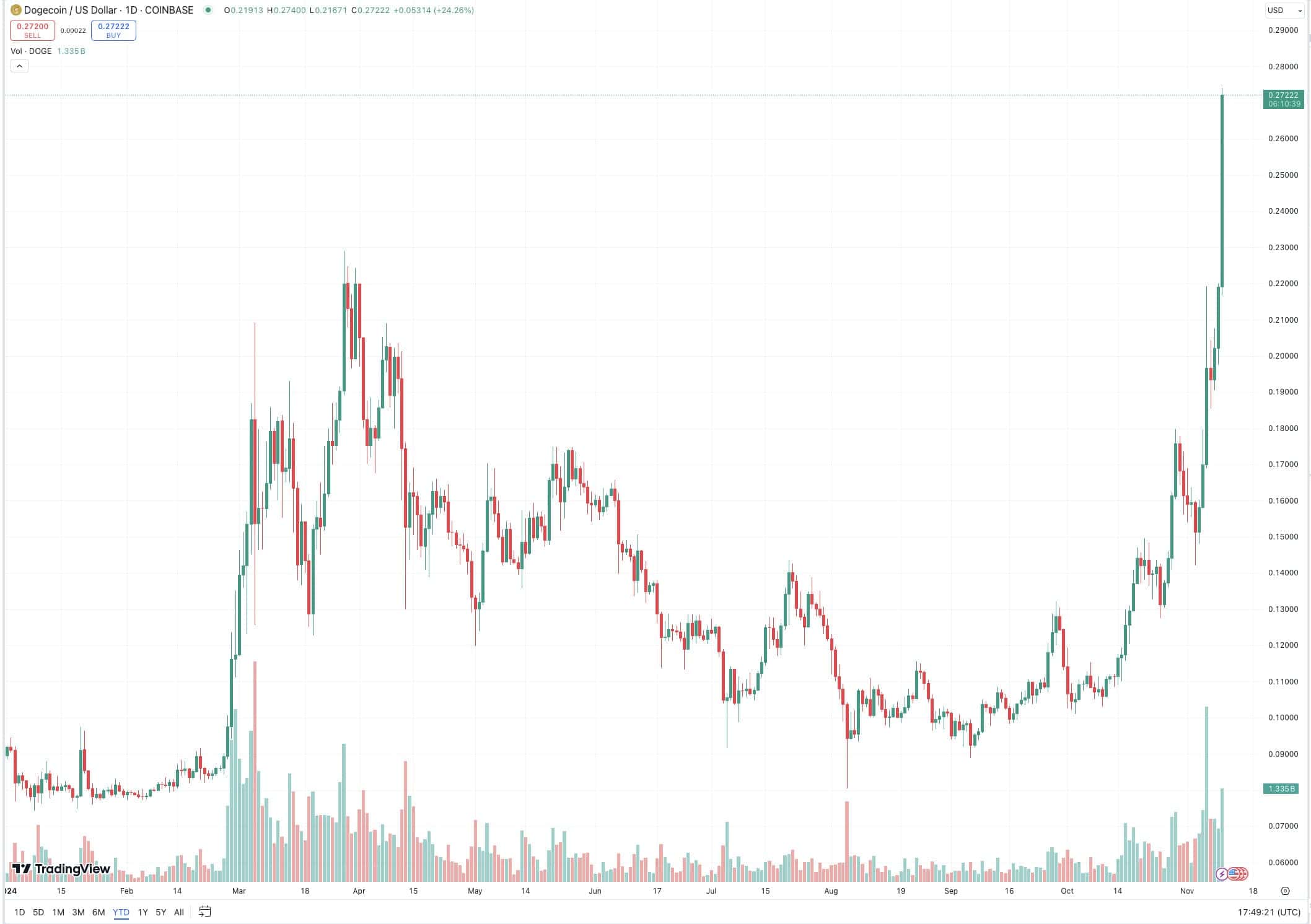 Das Flippening: Dogecoin dreht XRP um, viel Wow