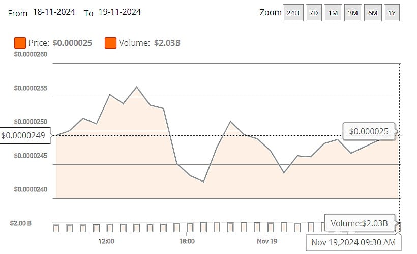 Уровень выгорания сиба-ину взлетает на 6223%: на горизонте ли SHIB Bull Run?