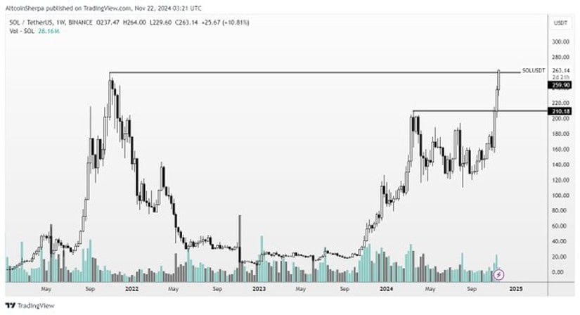 Solana Rallies