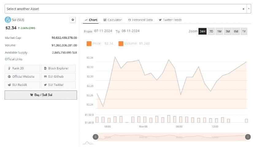 Sui's (SUI) Price Ready to Surge