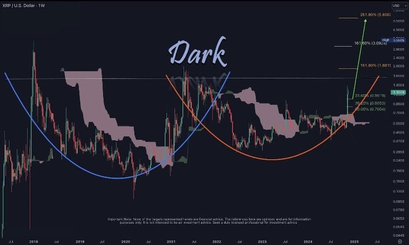 XRP price doubles