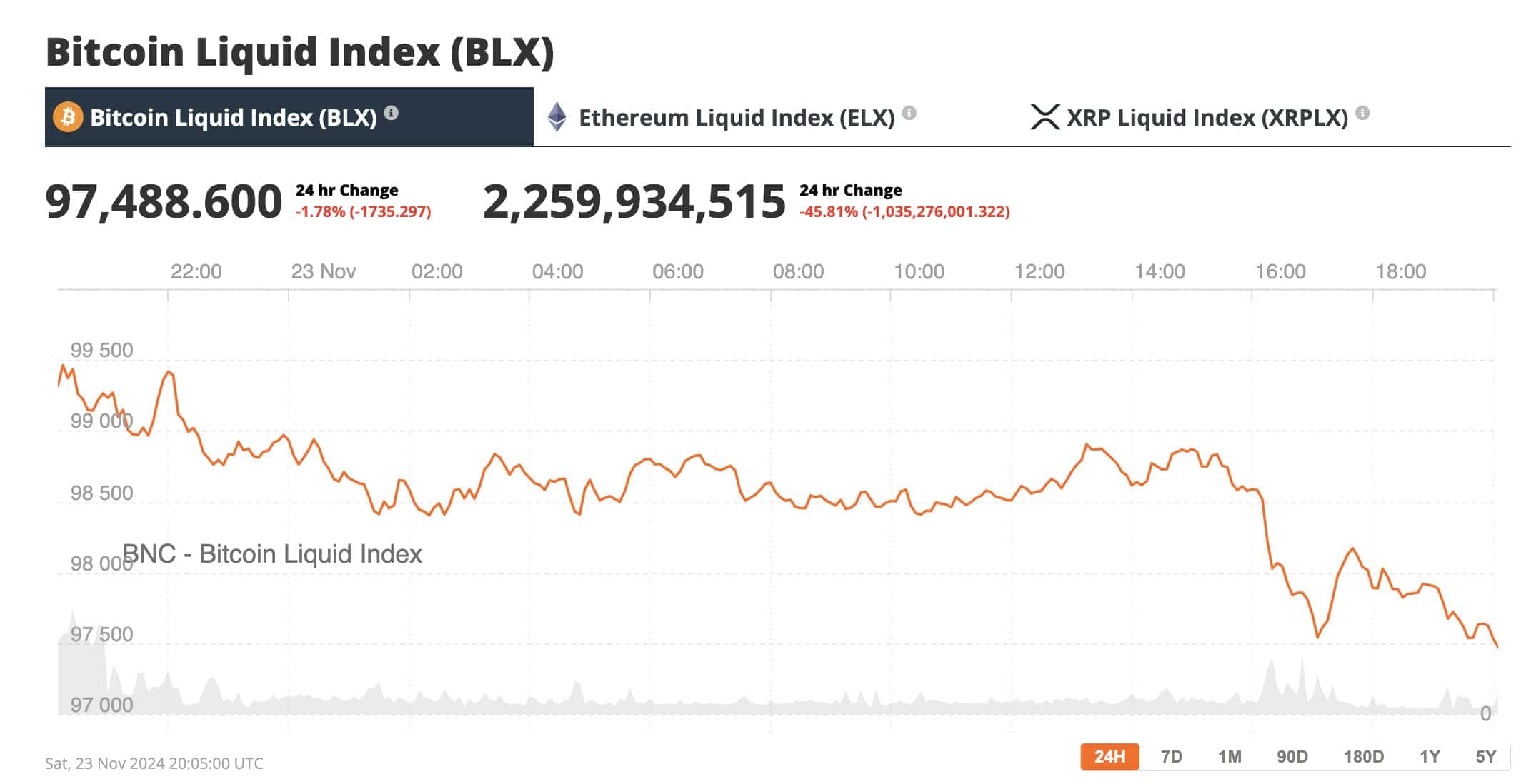 Bitcoin Bulls Eye Seis Números como Mercados Preditivos Apostam no Fim de US$ 125 mil para 2024