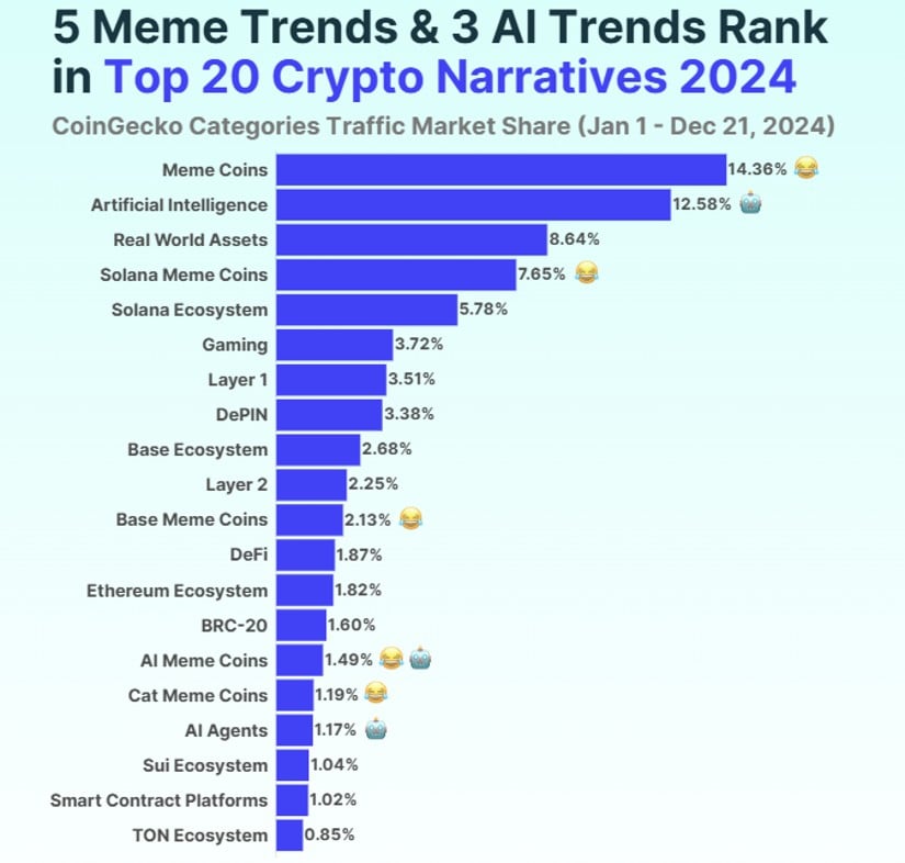 Meme coins attract a third of investor interest