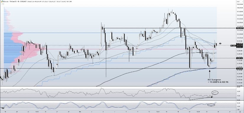 Technical Indicators Signal Bullish Divergence