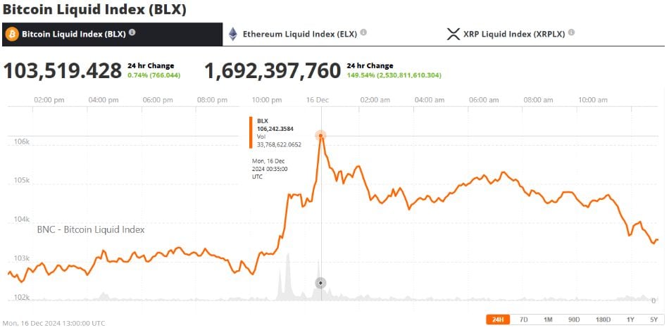 Bitcoin Liquid Index 17 December