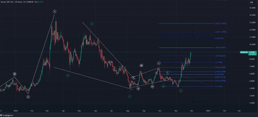 Прогноз цен XRP: 4 лучших альткоина готовы к декабрьскому ралли