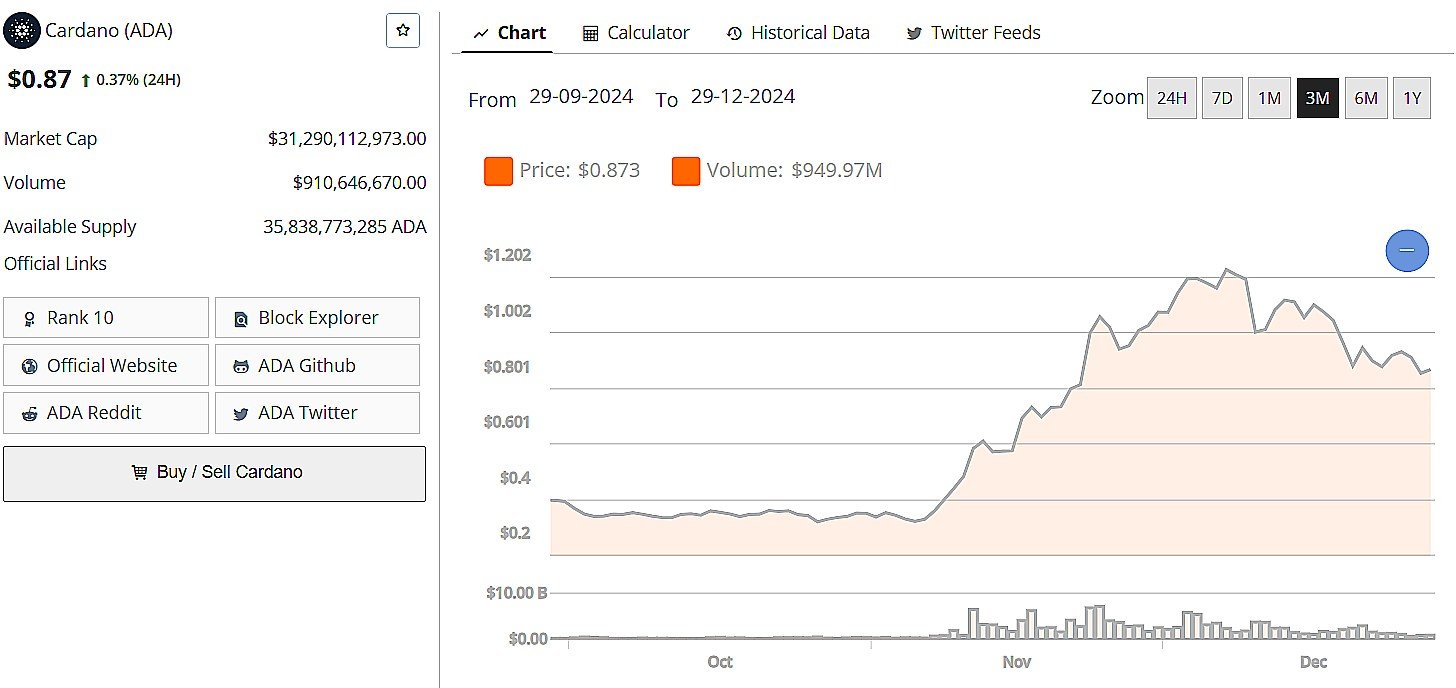 Cardano price December 28th