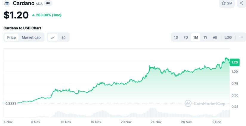 Cardano’s Chang Hard Fork Could Be the Catalyst for ADA’s $20 Rally