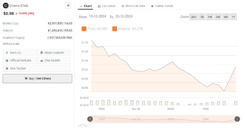 Ethena (ENA) Surges with Potential Ahead of Altcoin Season