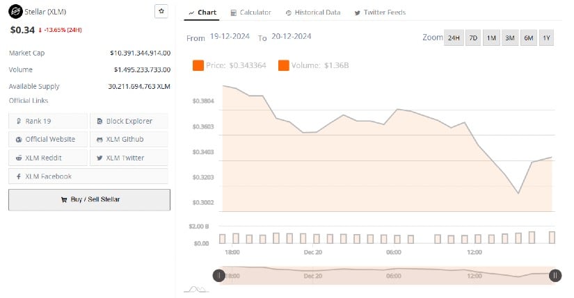 Stellar (XLM) Gears Up for Potential Surge Amid Altcoin Season Hype