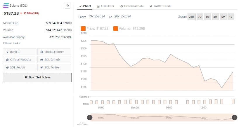 Solana Nears Support Level, Eyeing Potential Upside Breakout