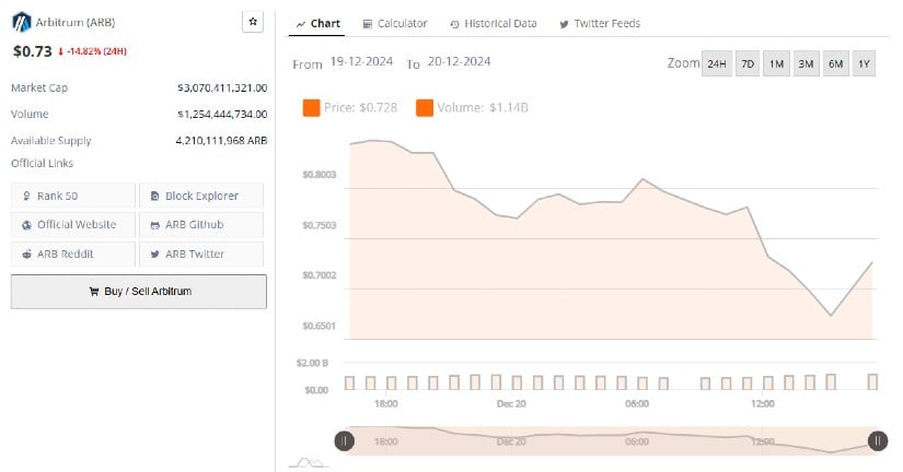 Arbitrum's Potential Surge Amid Upcoming Altcoin Bull Run