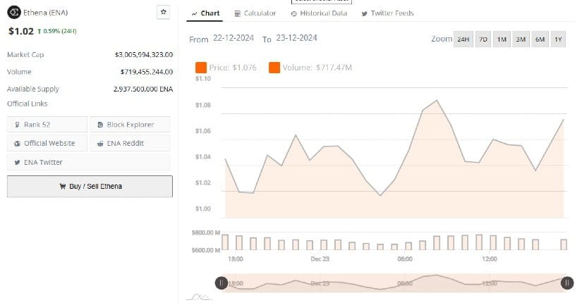 Ethena Shows Strong Monthly Growth Amid Market Fluctuations