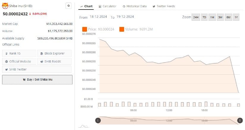 Shiba Inu Set for a Potential 50% Rally Amid Bullish Signals