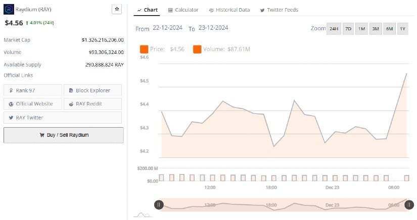 Raydium (RAY) Ready to Bounce Back as Altcoin Season Approaches