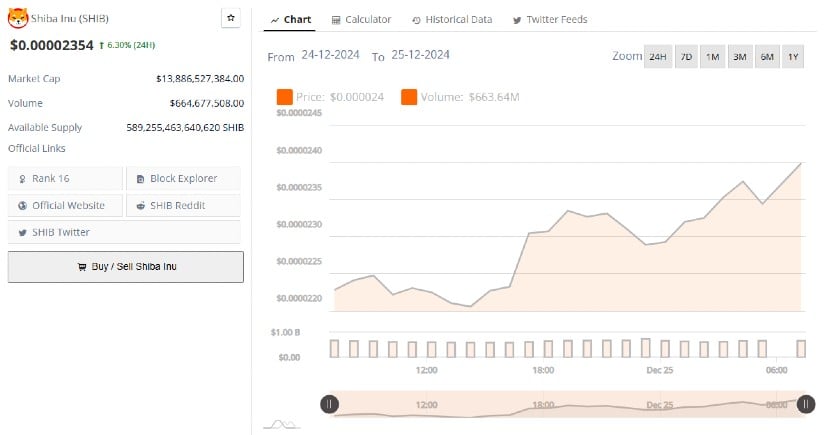 Shiba Inu (SHIB): An Ethereum-Based Memecoin with Expanding Utility