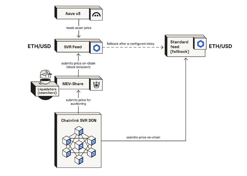 Chainlink’s SVR solution