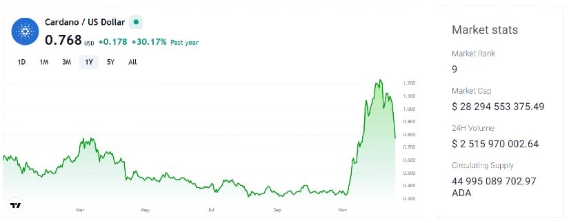 Cardano's Price Signals Potential Upswing as Bulls Eye Growth