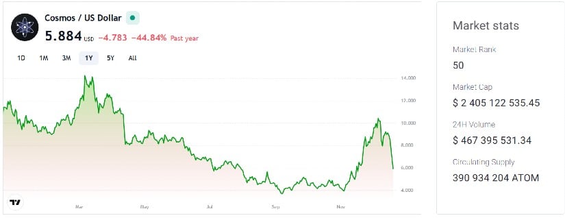 Cosmos (ATOM) Shows Signs of Rebound as Technical Indicators Turn Oversold