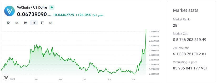 Bulls Propel VeChain (VET) Upward Amid Significant 