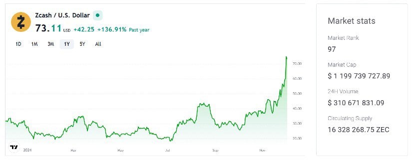 Zcash Gains Momentum as Bulls Drive Price Toward Key Levels