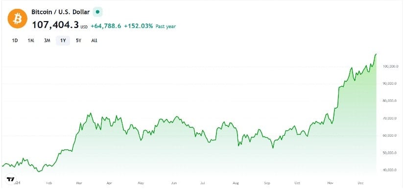 Bitcoin Market Momentum