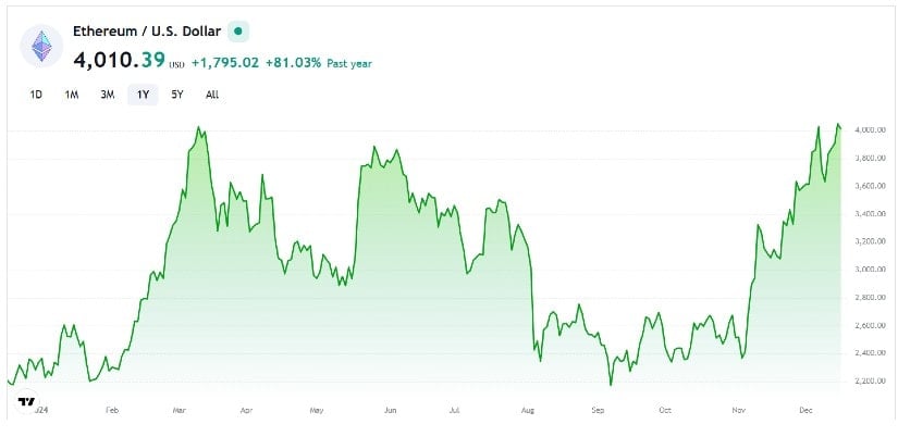 Ethereum Eyes Growth Amid Bullish Signals