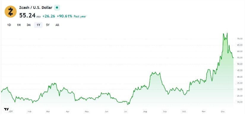 Zcash Up 170% in Six Months Despite