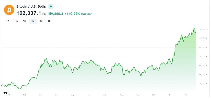 Bitcoin Shows Potential