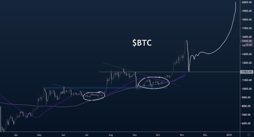 Technical Analysis Points to Key Levels 