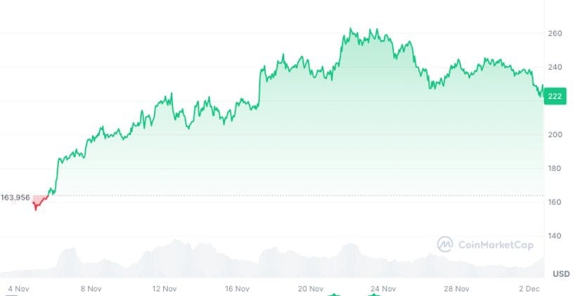 Solana Sees Spike In Investments