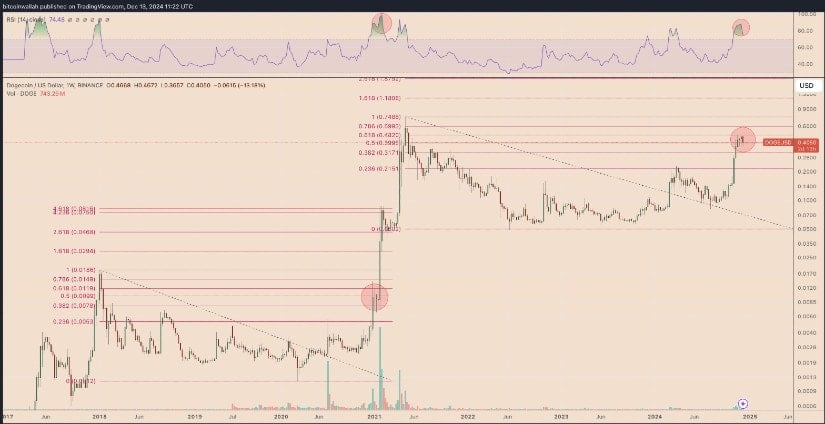 Ценовое оповещение DOGE! Вот почему эксперты прогнозируют взрывной рост на 85%