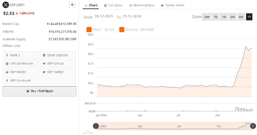 XRP Gains 137% in a Month: Eyeing Key Resistance Levels Amid Bull Run Hopes