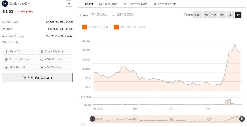 Cardano (ADA) Set to Soar: Indicators Suggest Potential Breakout