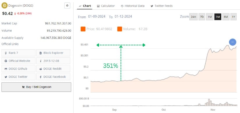 Прогноз цены Dogecoin: может ли она взлететь выше 1 доллара, если биткойн вырастет до 100 тысяч долларов?