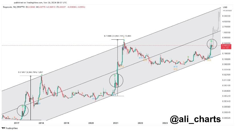 Прогноз цены Dogecoin: может ли она взлететь выше 1 доллара, если биткойн вырастет до 100 тысяч долларов?