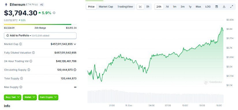 Media Outlets Are Discussing a Potential 300% Growth for Ethereum – What Does the Technical Analysis Suggest? 