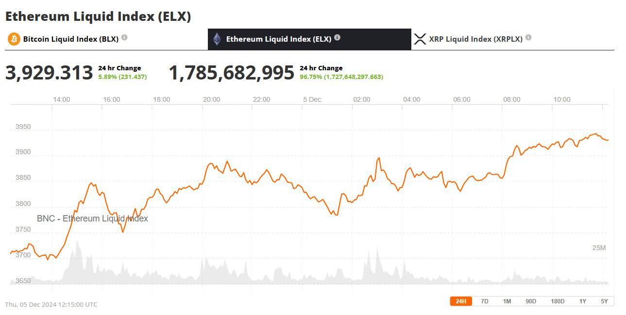 Ethereum Liquid Index December 6th