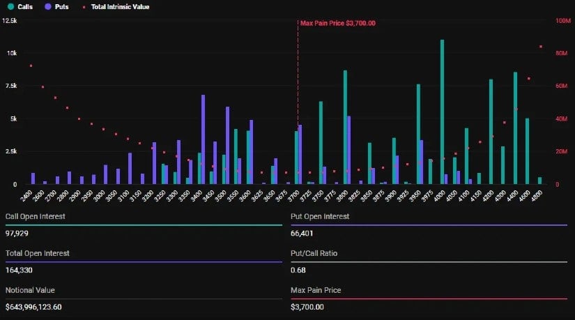 Сегодня срок действия опционов на Биткойн и Эфириум истекает на 3 миллиарда долларов. Что дальше?