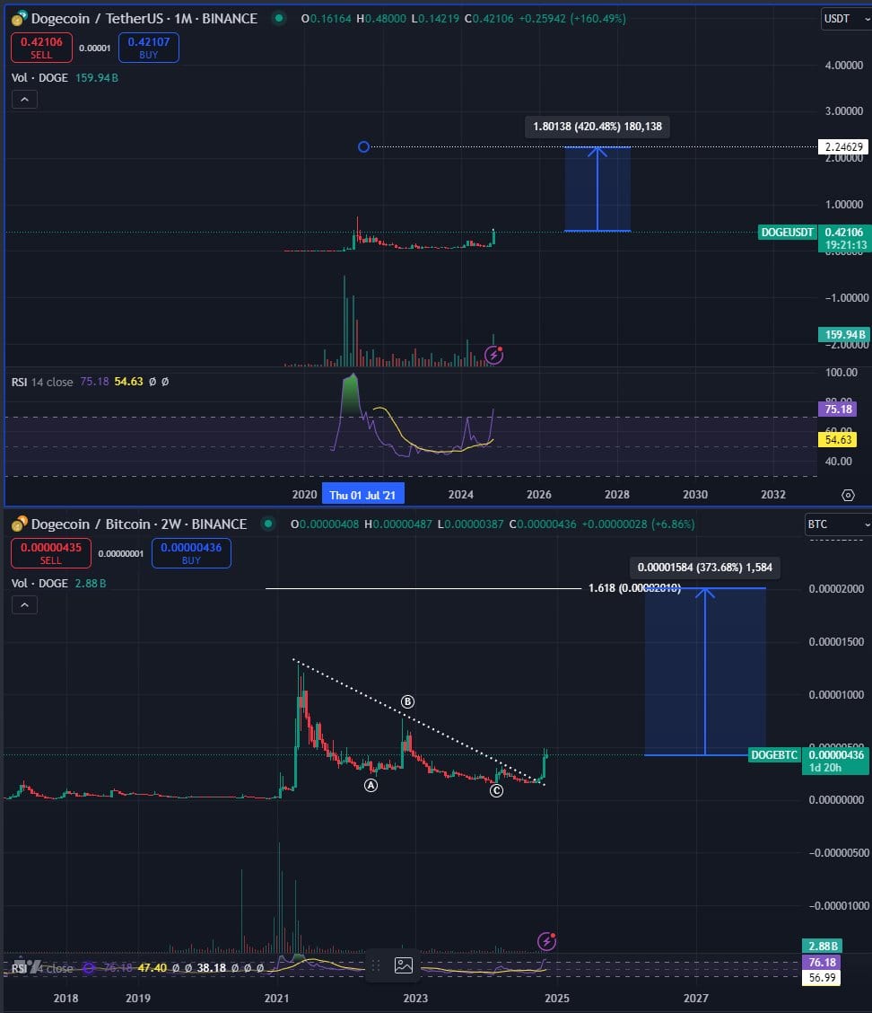 Новые целевые цены и ETF для Dogecoin?