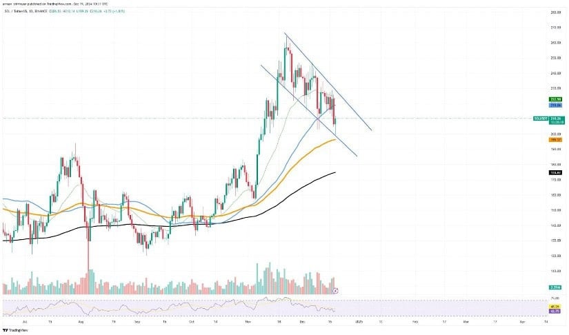 Solana’s Trajectory